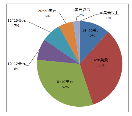 產(chǎn)品調(diào)研報(bào)告 羊毛干燥器在亞馬遜美國站的市場數(shù)據(jù)分析