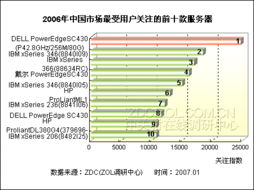服務(wù)器行業(yè)動(dòng)態(tài)與市場調(diào)研 產(chǎn)品規(guī)格關(guān)注度分析及熱門產(chǎn)品排行