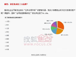 集成灶消費(fèi)習(xí)慣調(diào)查 市場份額超三成，產(chǎn)品賣點(diǎn)受認(rèn)可