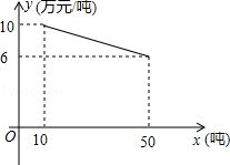 某公司產(chǎn)品A上市40天銷售規(guī)律分析