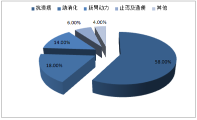 2017-2022年中國胃藥市場專項(xiàng)調(diào)研及發(fā)展趨勢洞察