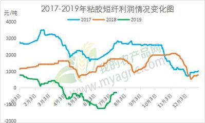 利潤(rùn)尚可，人棉紗市場(chǎng)前景不必太過(guò)悲觀