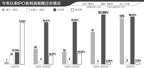 IPO審核趨嚴 4家企業同日被否背后，3000萬扣非凈利紅線凸顯，年內僅7家通過
